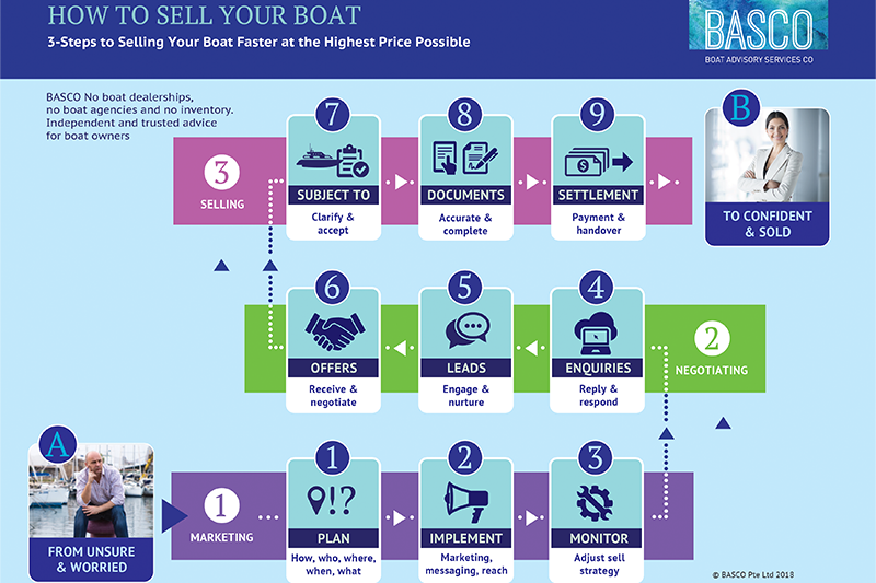 how to sell your boat