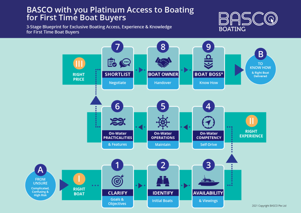 Product Roadmap FTBB Platinum Access to Boating